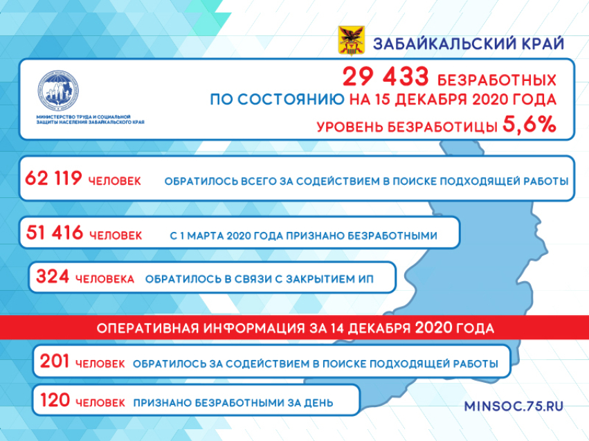 Оперативные данные по количеству безработных в Забайкалье на 15 декабря 2020 года